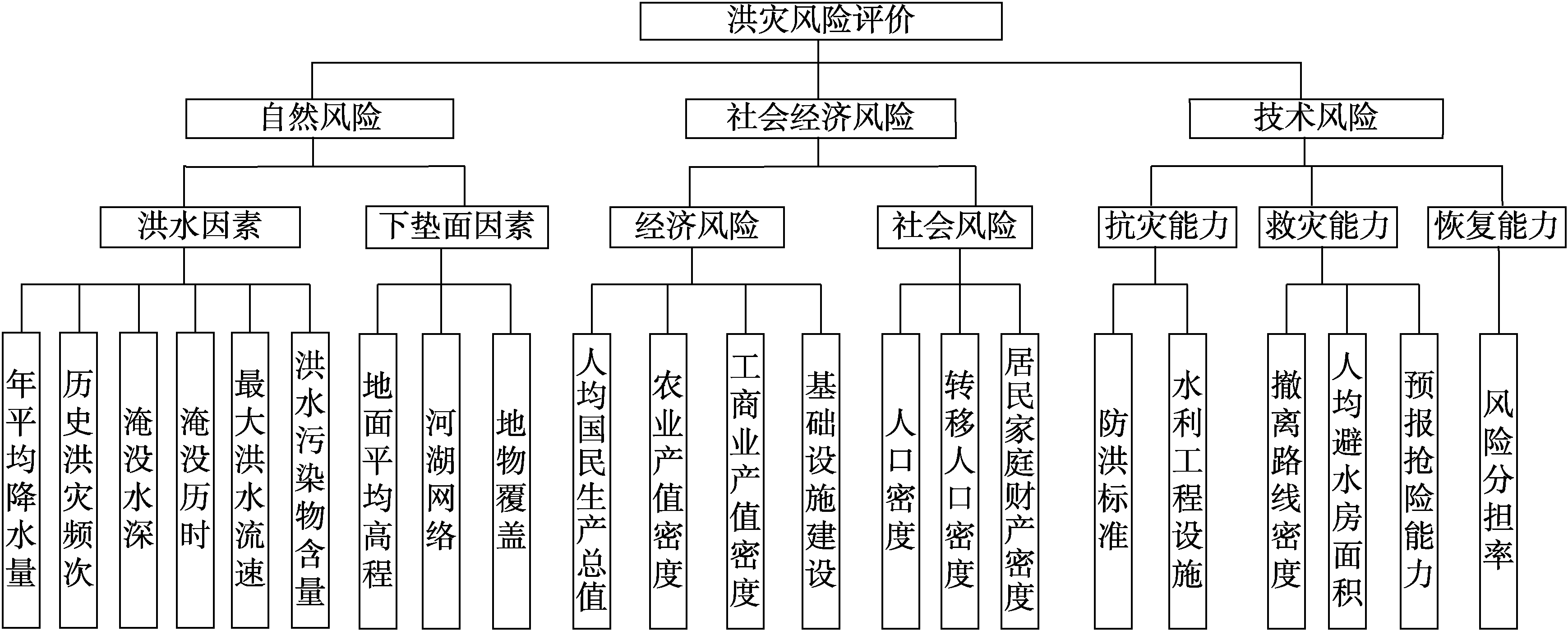 2.5.2 洪水资源化利用